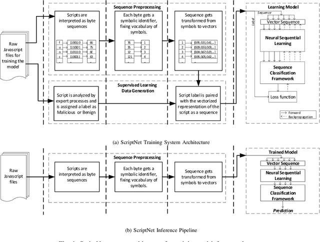 Figure 1 for ScriptNet: Neural Static Analysis for Malicious JavaScript Detection