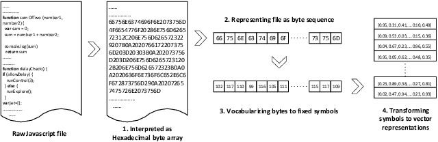Figure 2 for ScriptNet: Neural Static Analysis for Malicious JavaScript Detection
