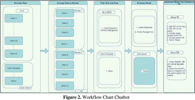 Figure 3 for Developing FB Chatbot Based on Deep Learning Using RASA Framework for University Enquiries