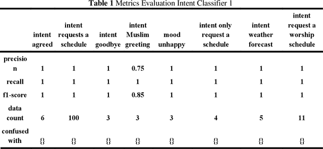 Figure 2 for Developing FB Chatbot Based on Deep Learning Using RASA Framework for University Enquiries