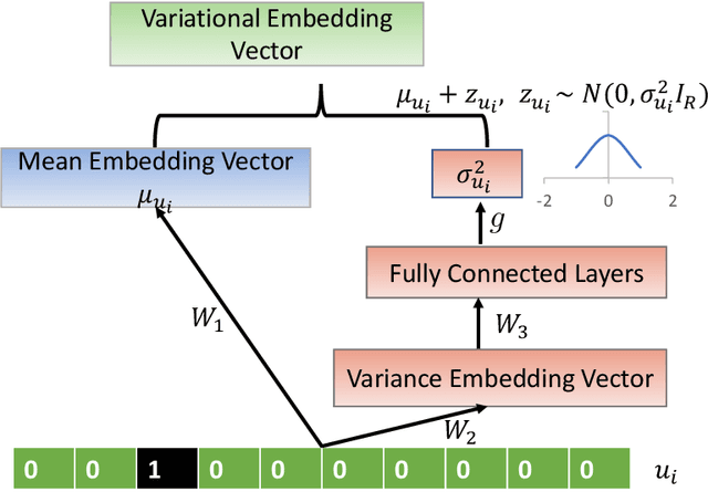 Figure 3 for DVE: Dynamic Variational Embeddings with Applications in Recommender Systems
