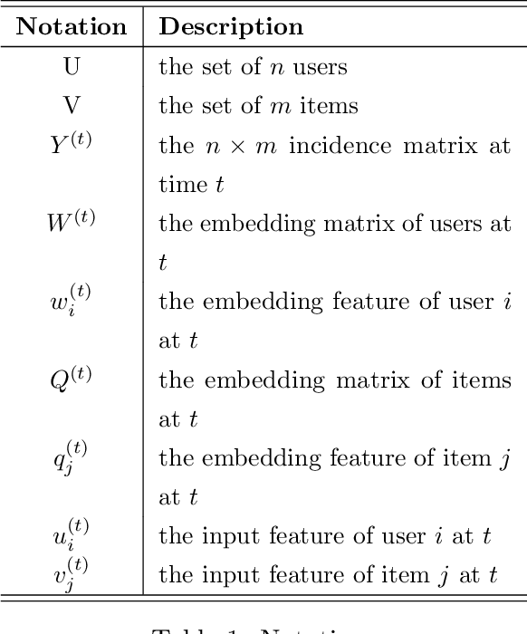 Figure 2 for DVE: Dynamic Variational Embeddings with Applications in Recommender Systems