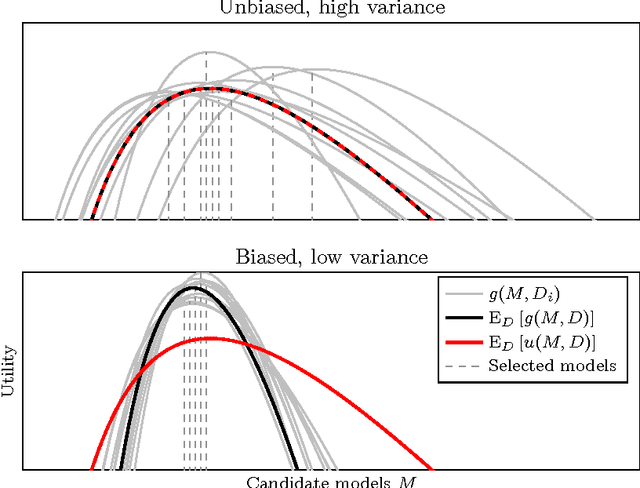 Figure 2 for Comparison of Bayesian predictive methods for model selection