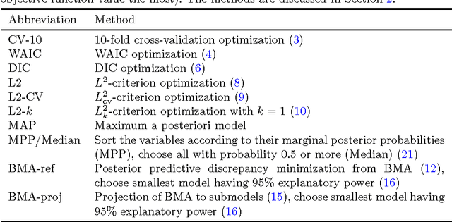 Figure 3 for Comparison of Bayesian predictive methods for model selection