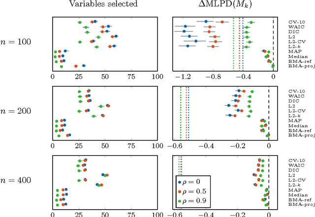 Figure 4 for Comparison of Bayesian predictive methods for model selection