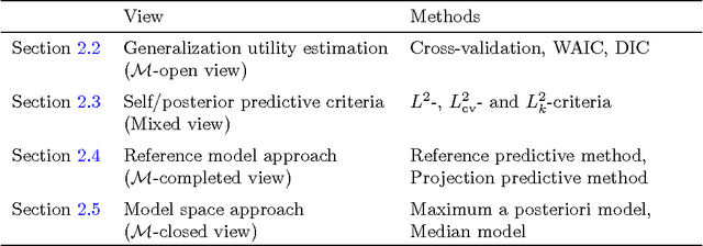Figure 1 for Comparison of Bayesian predictive methods for model selection