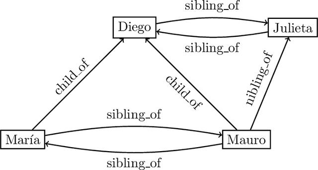 Figure 1 for On the complexity of finding set repairs for data-graphs