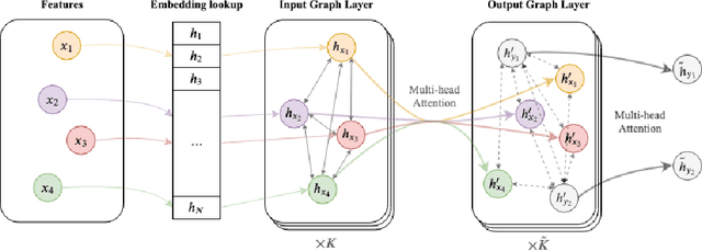 Figure 1 for Graph Neural Network on Electronic Health Records for Predicting Alzheimer's Disease