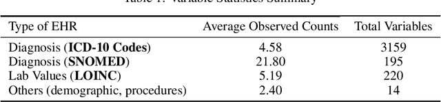 Figure 2 for Graph Neural Network on Electronic Health Records for Predicting Alzheimer's Disease