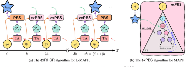 Figure 1 for Leveraging Experience in Lifelong Multi-Agent Pathfinding