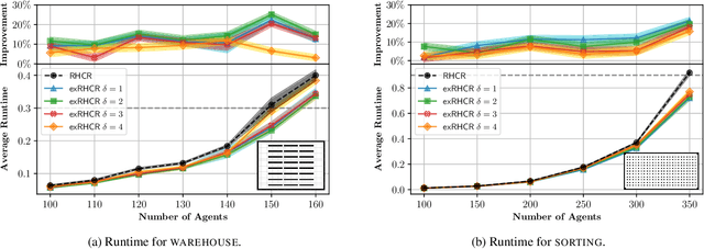 Figure 4 for Leveraging Experience in Lifelong Multi-Agent Pathfinding