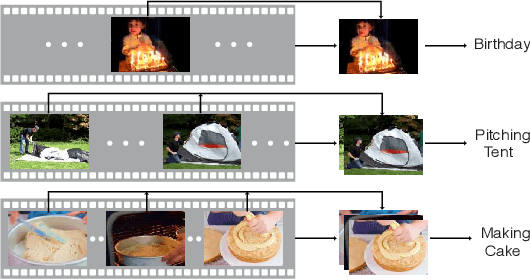 Figure 1 for AdaFrame: Adaptive Frame Selection for Fast Video Recognition