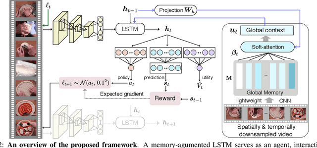 Figure 3 for AdaFrame: Adaptive Frame Selection for Fast Video Recognition