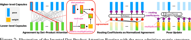 Figure 3 for Capsules with Inverted Dot-Product Attention Routing