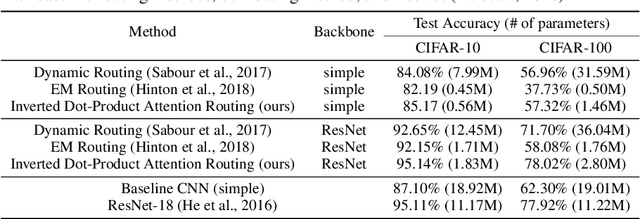 Figure 2 for Capsules with Inverted Dot-Product Attention Routing