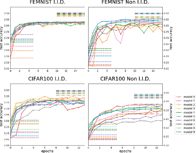 Figure 2 for FedMD: Heterogenous Federated Learning via Model Distillation