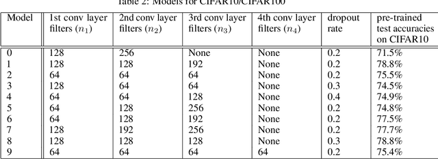 Figure 3 for FedMD: Heterogenous Federated Learning via Model Distillation