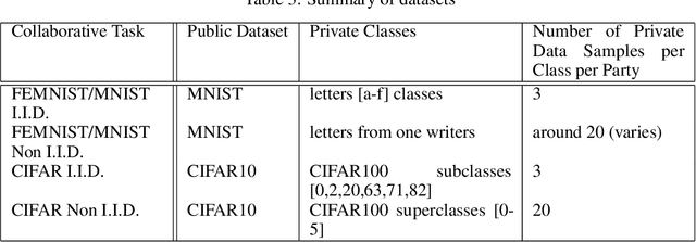 Figure 4 for FedMD: Heterogenous Federated Learning via Model Distillation