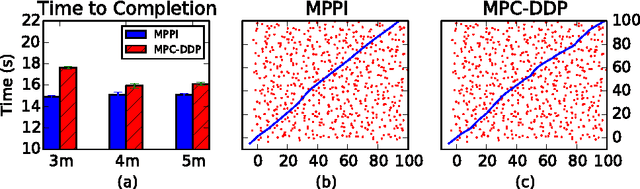 Figure 4 for Model Predictive Path Integral Control using Covariance Variable Importance Sampling