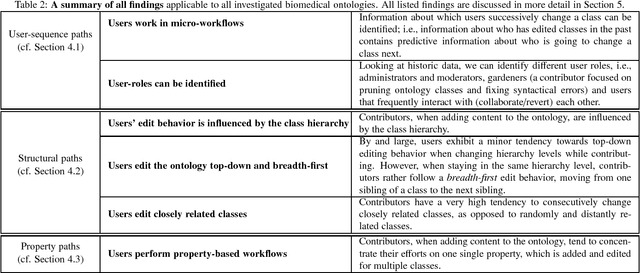 Figure 4 for Discovering Beaten Paths in Collaborative Ontology-Engineering Projects using Markov Chains