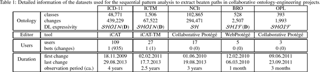 Figure 2 for Discovering Beaten Paths in Collaborative Ontology-Engineering Projects using Markov Chains