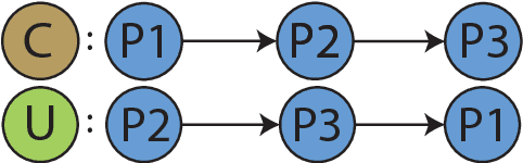 Figure 3 for Discovering Beaten Paths in Collaborative Ontology-Engineering Projects using Markov Chains