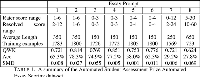 Figure 1 for Automated essay scoring using efficient transformer-based language models