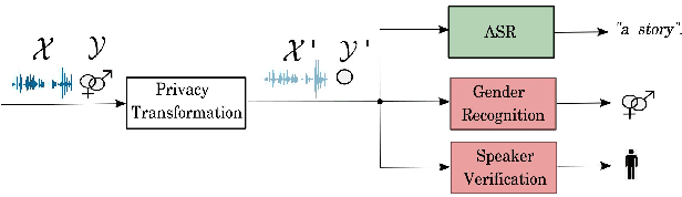 Figure 1 for Generating gender-ambiguous voices for privacy-preserving speech recognition