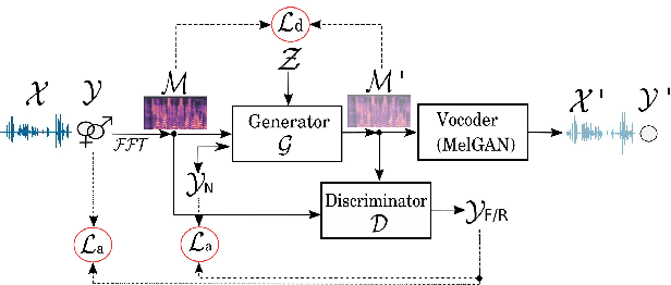 Figure 3 for Generating gender-ambiguous voices for privacy-preserving speech recognition