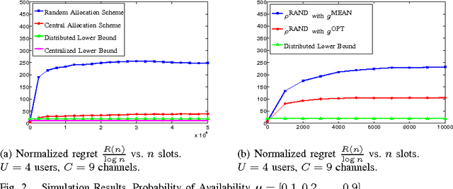 Figure 2 for Distributed Algorithms for Learning and Cognitive Medium Access with Logarithmic Regret