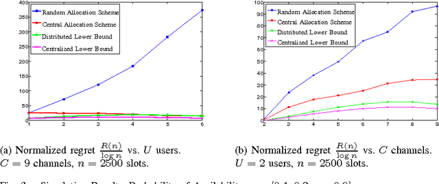 Figure 3 for Distributed Algorithms for Learning and Cognitive Medium Access with Logarithmic Regret