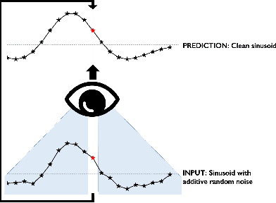 Figure 1 for Transfer learning for self-supervised, blind-spot seismic denoising