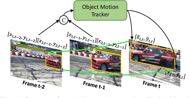 Figure 1 for Region Aware Video Object Segmentation with Deep Motion Modeling