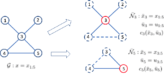 Figure 1 for Compositionality of Linearly Solvable Optimal Control in Networked Multi-Agent Systems