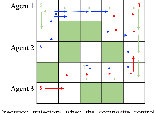 Figure 4 for Compositionality of Linearly Solvable Optimal Control in Networked Multi-Agent Systems