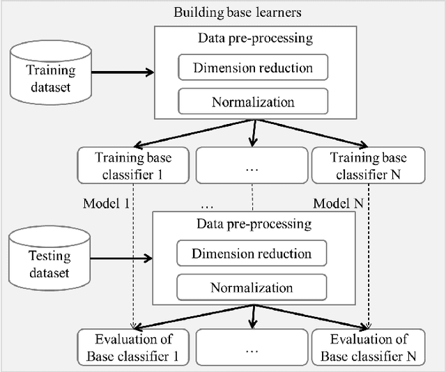 Figure 3 for Securing Fog-to-Things Environment Using Intrusion Detection System Based On Ensemble Learning