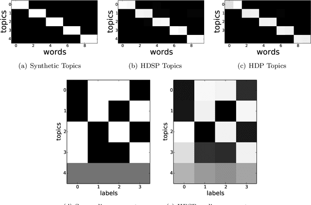 Figure 3 for Hierarchical Dirichlet Scaling Process