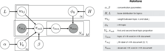 Figure 1 for Hierarchical Dirichlet Scaling Process