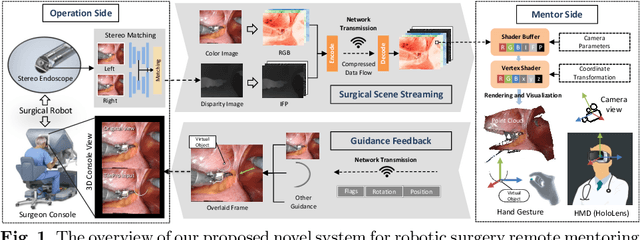 Figure 1 for Robotic Surgery Remote Mentoring via AR with 3D Scene Streaming and Hand Interaction