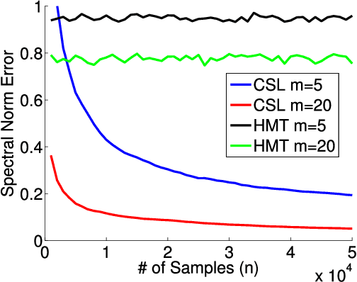 Figure 2 for Extreme Compressive Sampling for Covariance Estimation