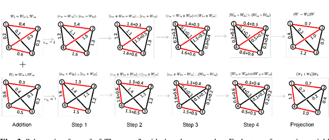 Figure 3 for Dynamic Persistent Homology for Brain Networks via Wasserstein Graph Clustering