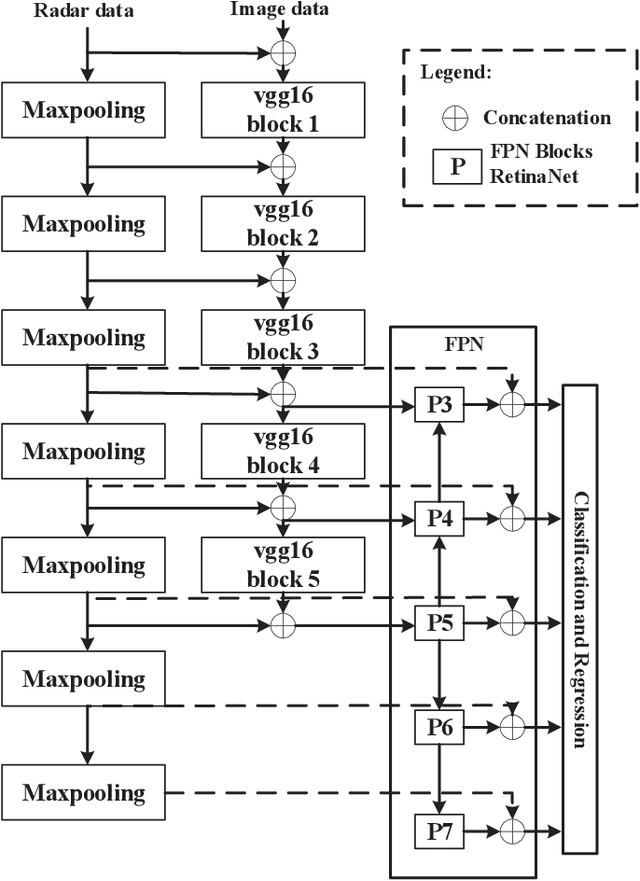 Figure 2 for MmWave Radar and Vision Fusion for Object Detection in Autonomous Driving: A Review