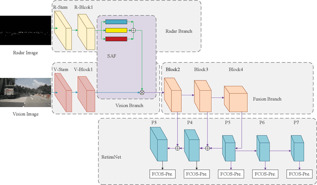 Figure 3 for MmWave Radar and Vision Fusion for Object Detection in Autonomous Driving: A Review