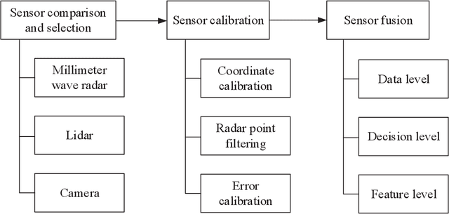 Figure 1 for MmWave Radar and Vision Fusion for Object Detection in Autonomous Driving: A Review