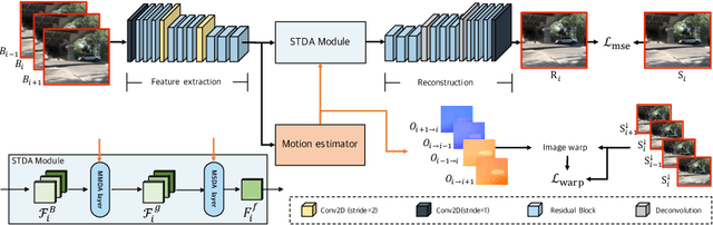 Figure 1 for Spatio-Temporal Deformable Attention Network for Video Deblurring