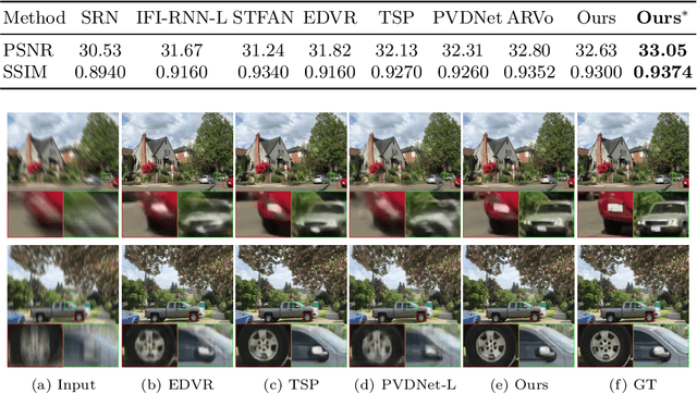Figure 2 for Spatio-Temporal Deformable Attention Network for Video Deblurring