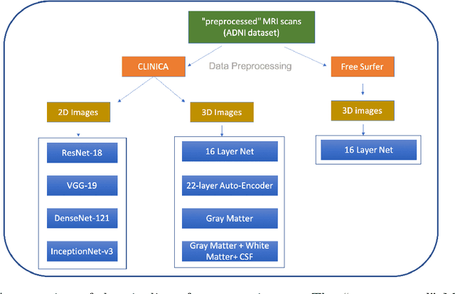 Figure 1 for A Comprehensive Study of Alzheimer's Disease Classification Using Convolutional Neural Networks
