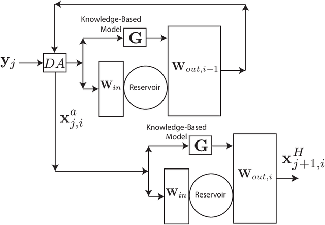 Figure 2 for Using Data Assimilation to Train a Hybrid Forecast System that Combines Machine-Learning and Knowledge-Based Components