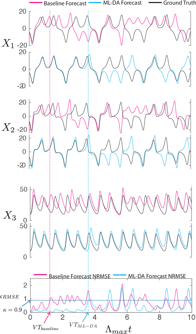 Figure 4 for Using Data Assimilation to Train a Hybrid Forecast System that Combines Machine-Learning and Knowledge-Based Components