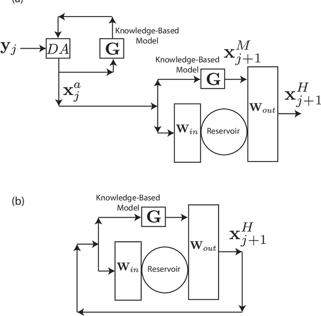Figure 1 for Using Data Assimilation to Train a Hybrid Forecast System that Combines Machine-Learning and Knowledge-Based Components